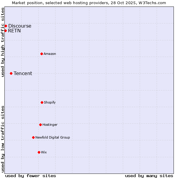 Market position of Tencent vs. Discourse vs. RETN