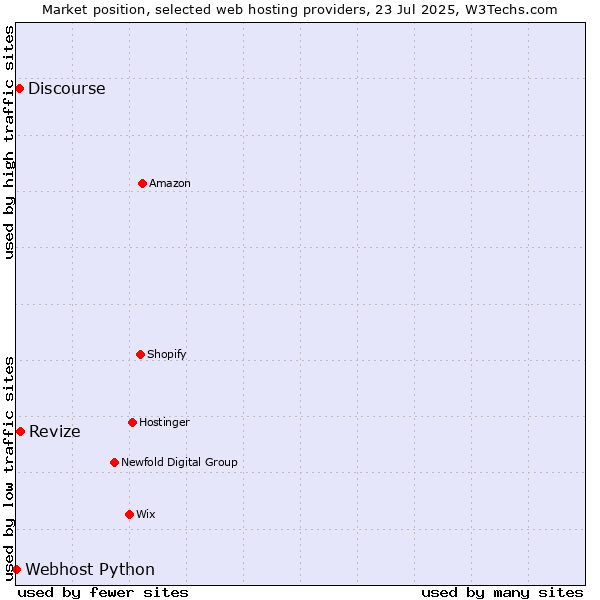 Market position of Revize vs. Discourse vs. Webhost Python