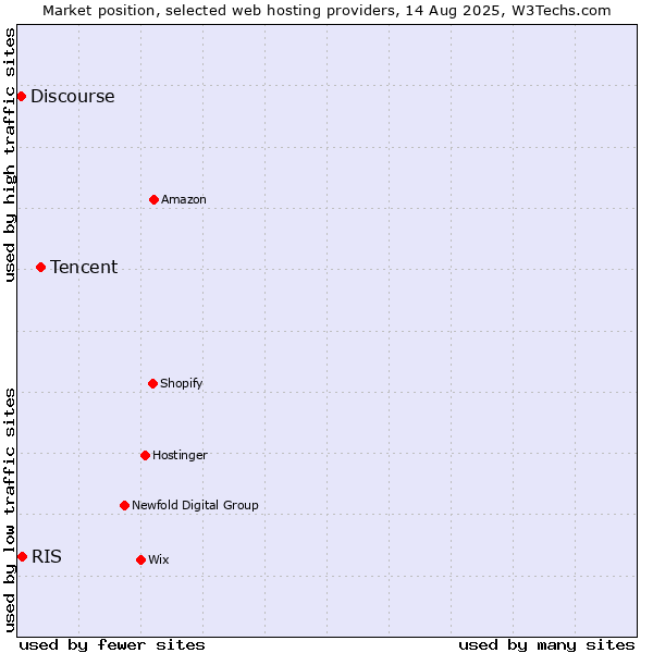Market position of Tencent vs. RIS vs. Discourse