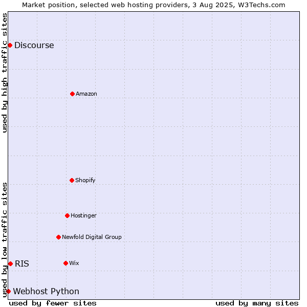 Market position of RIS vs. Discourse vs. Webhost Python