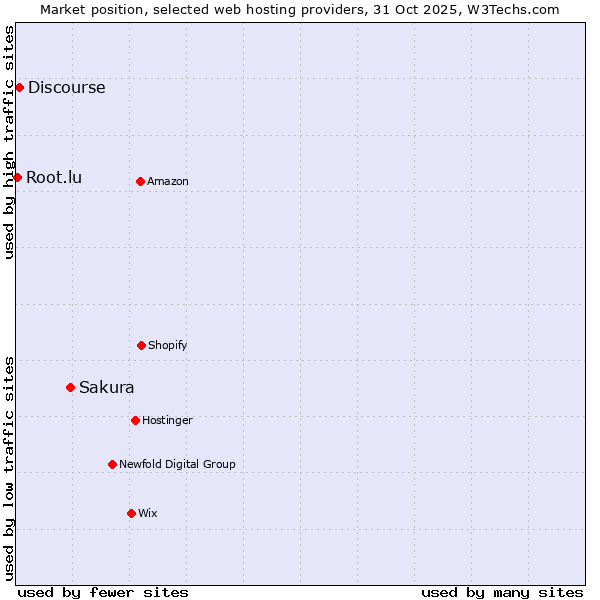 Market position of Sakura vs. Discourse vs. Root.lu