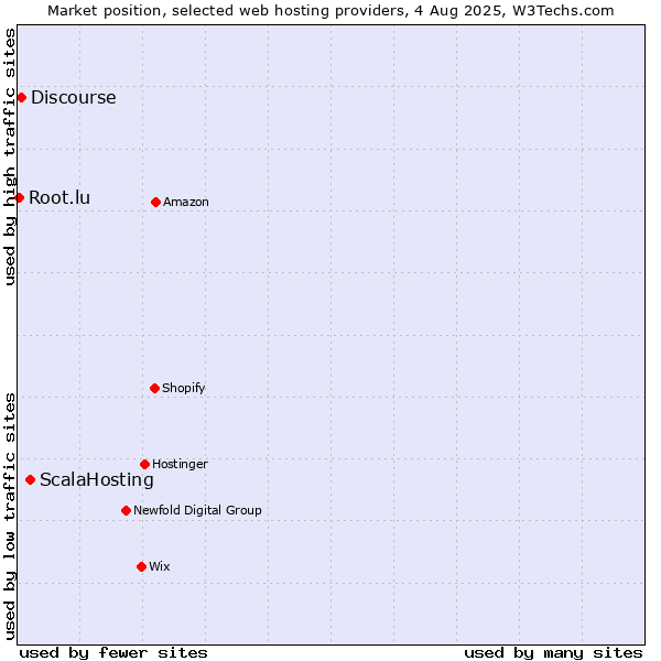 Market position of ScalaHosting vs. Discourse vs. Root.lu