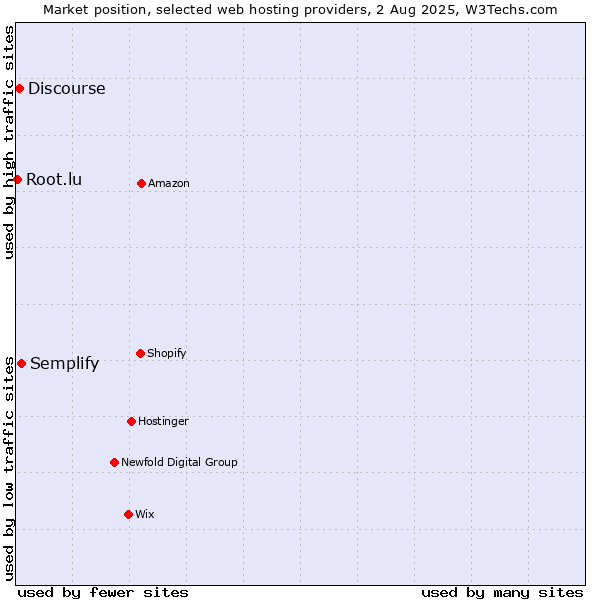 Market position of Semplify vs. Discourse vs. Root.lu
