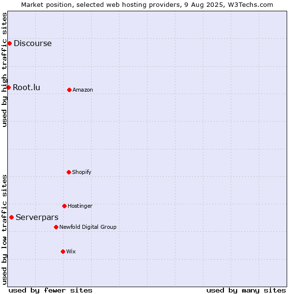 Market position of Serverpars vs. Discourse vs. Root.lu