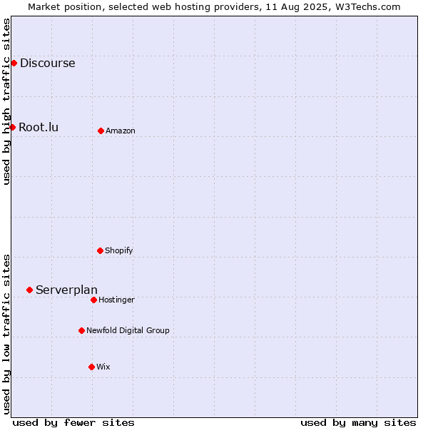 Market position of Serverplan vs. Discourse vs. Root.lu