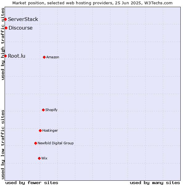 Market position of Discourse vs. Root.lu vs. ServerStack