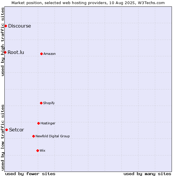 Market position of Setcor vs. Discourse vs. Root.lu