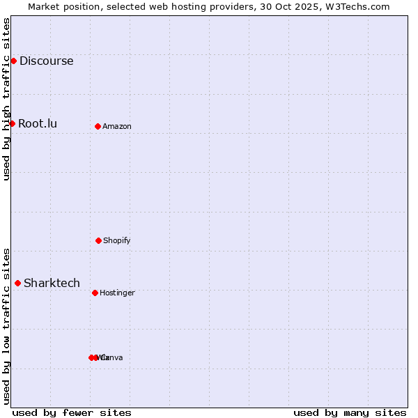 Market position of Sharktech vs. Discourse vs. Root.lu