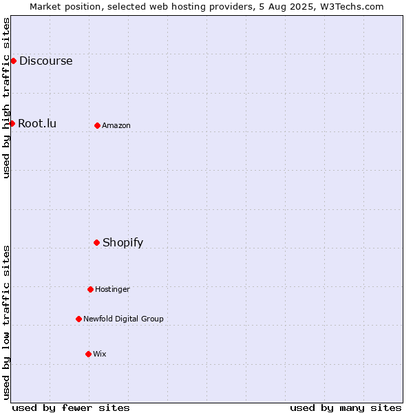 Market position of Shopify vs. Discourse vs. Root.lu
