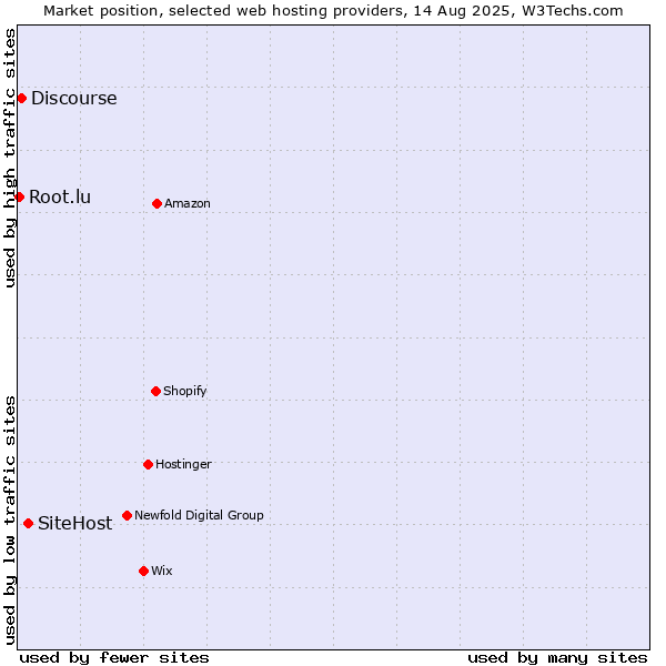 Market position of SiteHost vs. Discourse vs. Root.lu