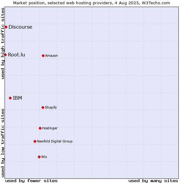 Market position of IBM vs. Discourse vs. Root.lu