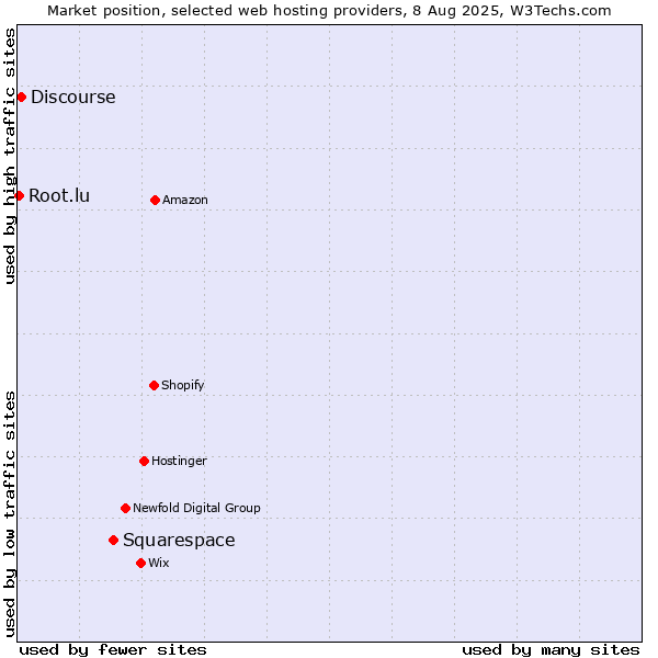 Market position of Squarespace vs. Discourse vs. Root.lu