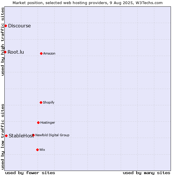 Market position of StableHost vs. Discourse vs. Root.lu