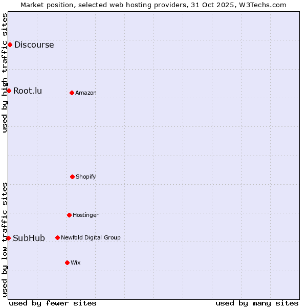 Market position of Discourse vs. Root.lu vs. SubHub