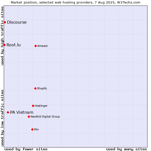 Market position of PA Vietnam vs. Discourse vs. Root.lu