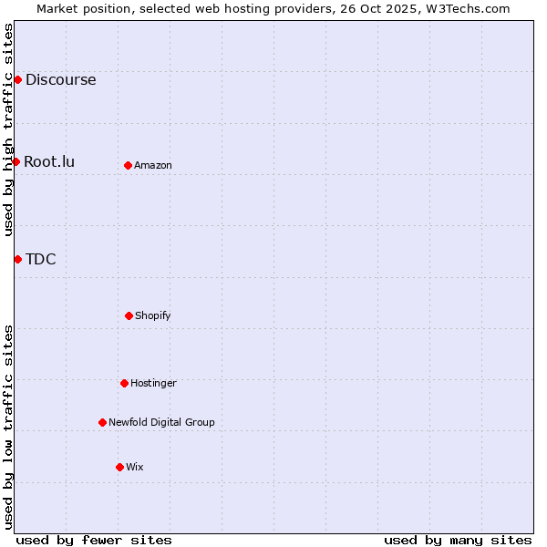 Market position of Discourse vs. TDC vs. Root.lu