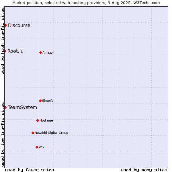 Market position of Discourse vs. TeamSystem vs. Root.lu