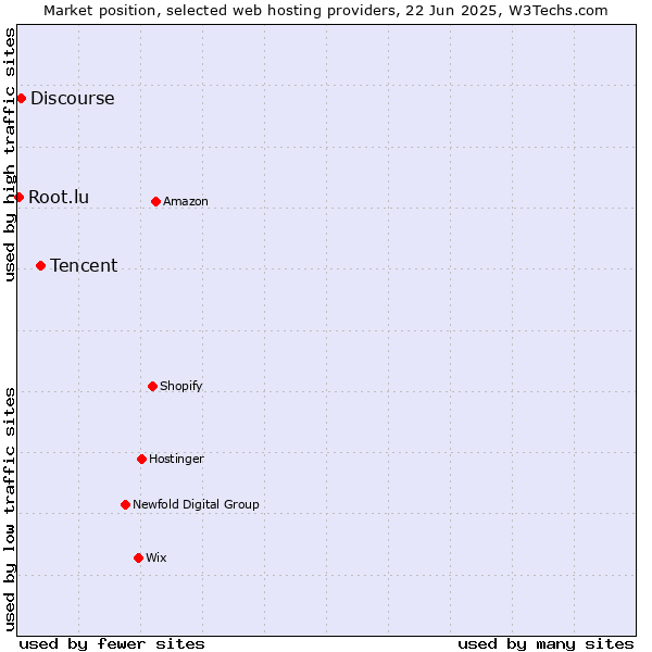 Market position of Tencent vs. Discourse vs. Root.lu