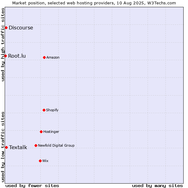 Market position of Textalk vs. Discourse vs. Root.lu