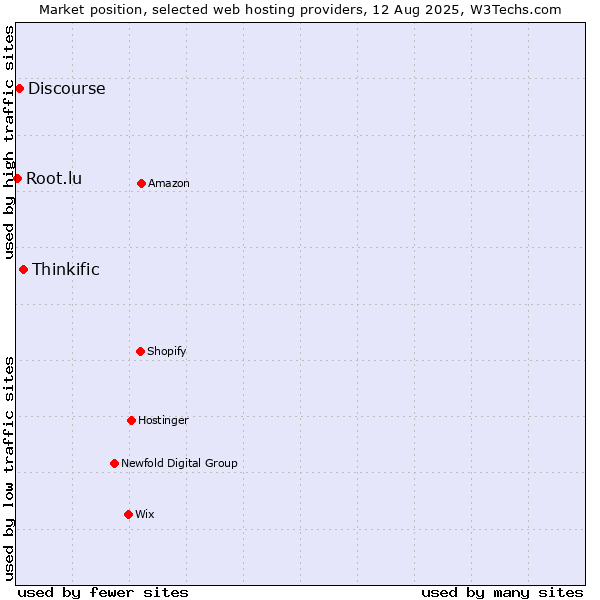 Market position of Thinkific vs. Discourse vs. Root.lu