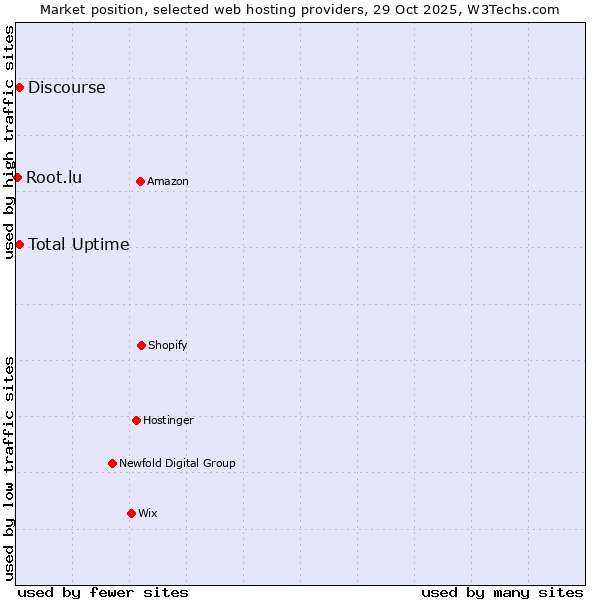Market position of Discourse vs. Total Uptime vs. Root.lu