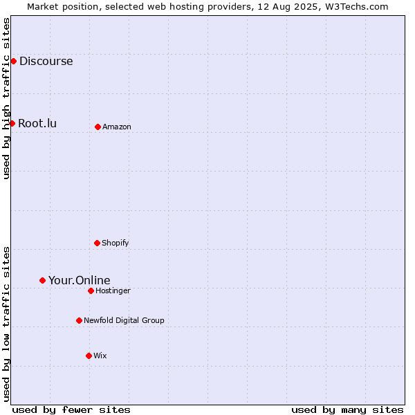Market position of Your.Online vs. Discourse vs. Root.lu