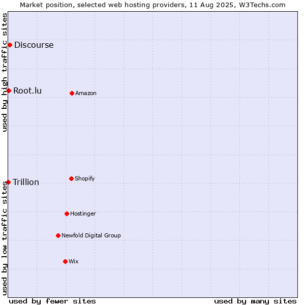 Market position of Discourse vs. Root.lu vs. Trillion
