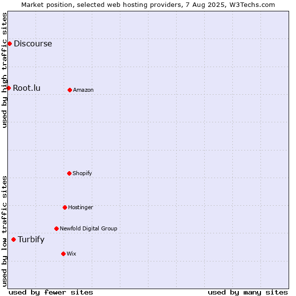 Market position of Turbify vs. Discourse vs. Root.lu