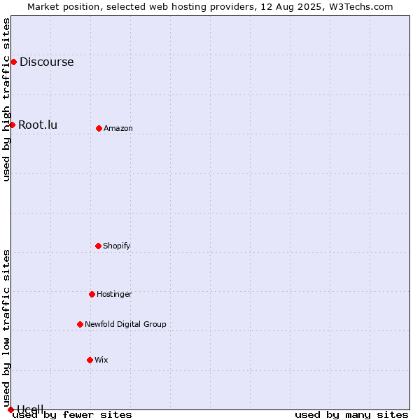 Market position of Discourse vs. Root.lu vs. Ucell