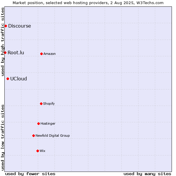 Market position of UCloud vs. Discourse vs. Root.lu