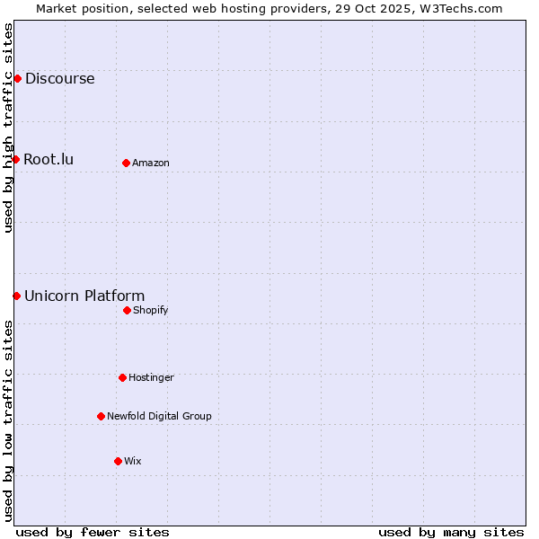 Market position of Discourse vs. Unicorn Platform vs. Root.lu