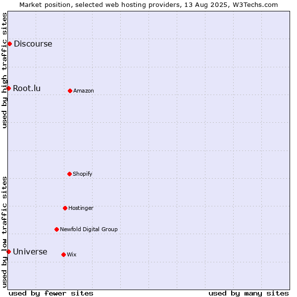 Market position of Discourse vs. Root.lu vs. Universe