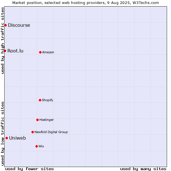 Market position of Uniweb vs. Discourse vs. Root.lu
