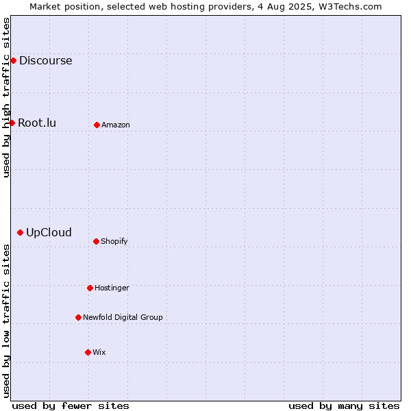 Market position of UpCloud vs. Discourse vs. Root.lu