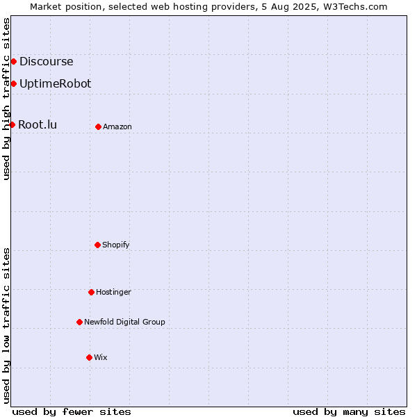 Market position of UptimeRobot vs. Discourse vs. Root.lu