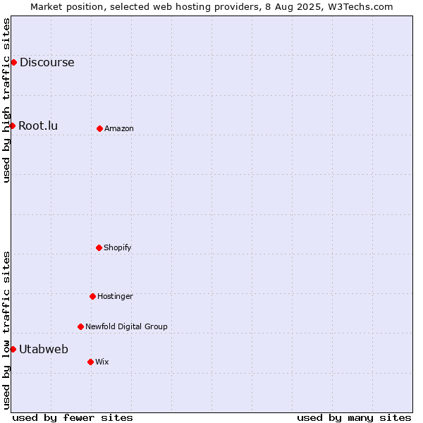 Market position of Discourse vs. Utabweb vs. Root.lu