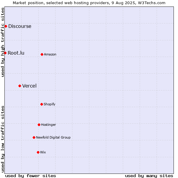 Market position of Vercel vs. Discourse vs. Root.lu