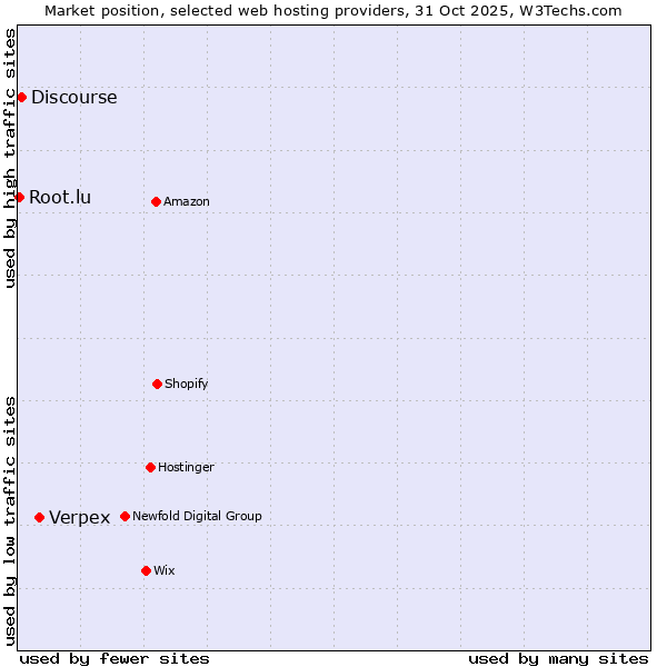 Market position of Verpex vs. Discourse vs. Root.lu