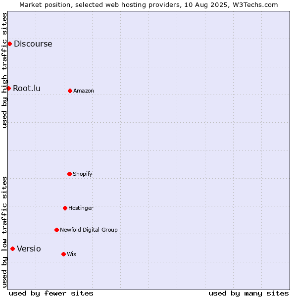 Market position of Versio vs. Discourse vs. Root.lu