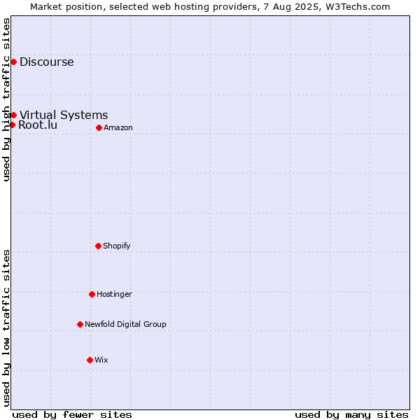 Market position of Discourse vs. Virtual Systems vs. Root.lu