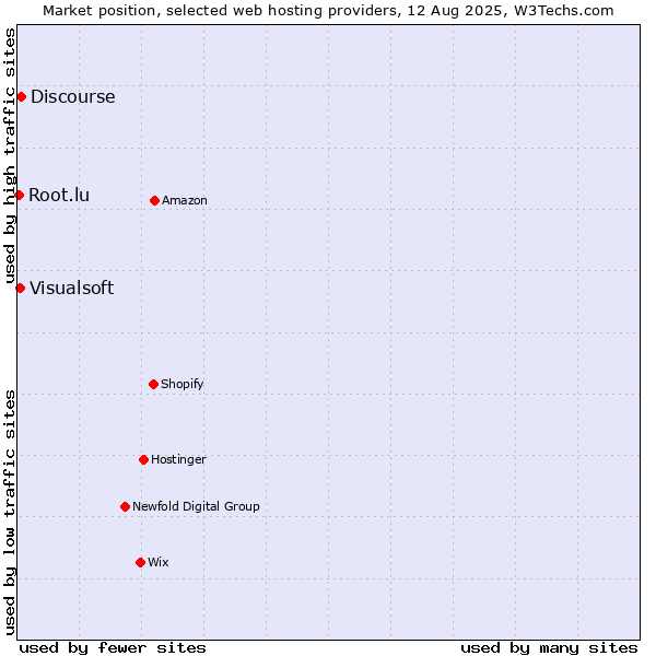 Market position of Discourse vs. Visualsoft vs. Root.lu
