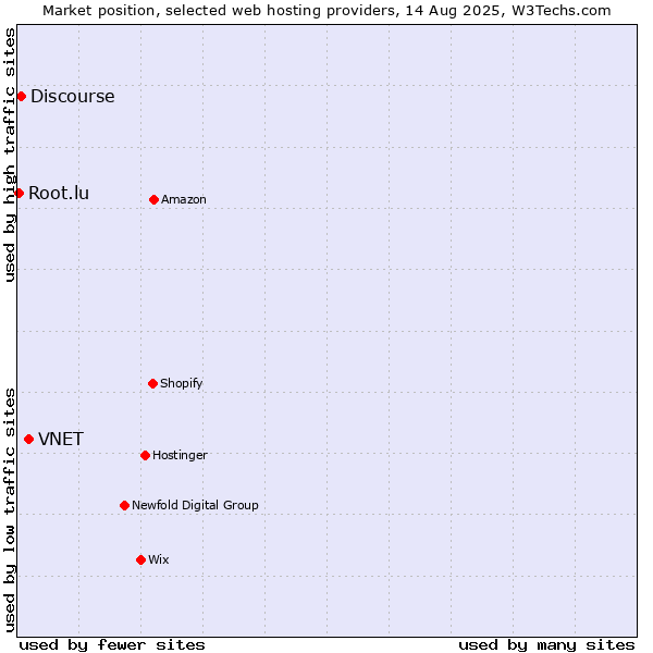 Market position of VNET vs. Discourse vs. Root.lu
