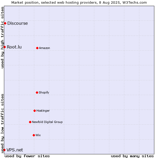Market position of Discourse vs. Root.lu vs. VPS.net