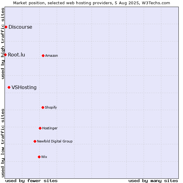 Market position of VSHosting vs. Discourse vs. Root.lu