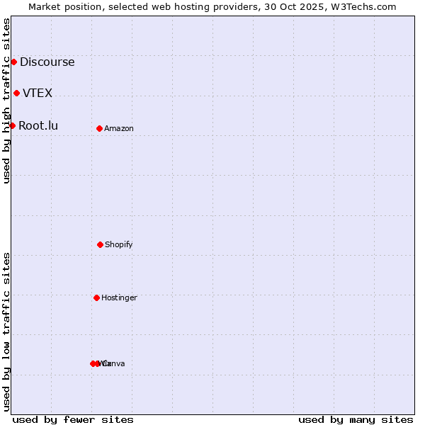 Market position of VTEX vs. Discourse vs. Root.lu