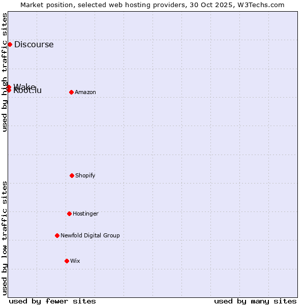 Market position of Discourse vs. Wake vs. Root.lu