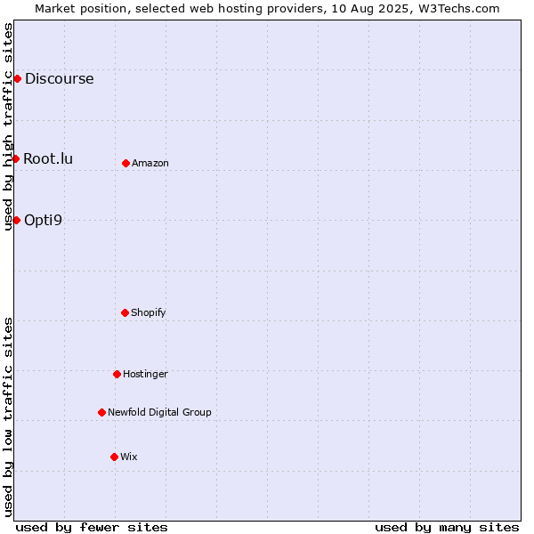 Market position of Discourse vs. Opti9 vs. Root.lu