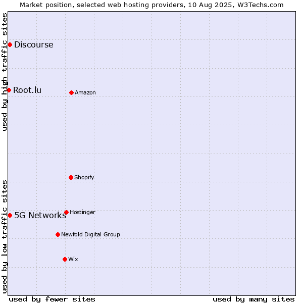 Market position of 5G Networks vs. Discourse vs. Root.lu