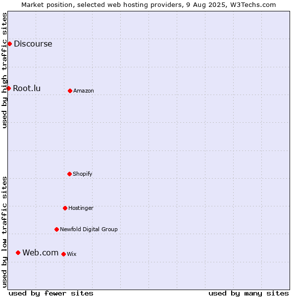 Market position of Web.com vs. Discourse vs. Root.lu