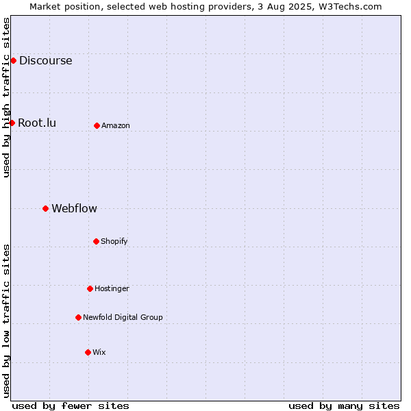 Market position of Webflow vs. Discourse vs. Root.lu